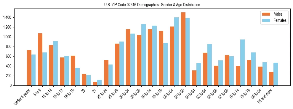 Bar chart showing the population distribution of US ZIP Code 02816 by age group and gender, based on 2023 ACS data.