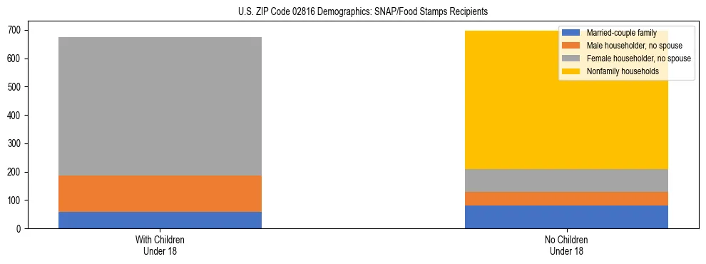 Stacked bar chart showing SNAP/Food Stamps recipient household composition by presence of children under 18 in US ZIP Code 02816, based on 2023 ACS data.