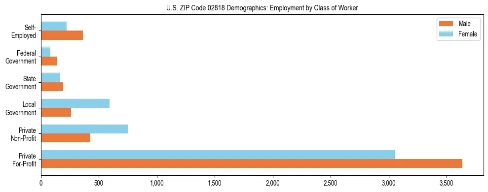 Horizontal bar chart showing employment distribution by class of worker and gender in US ZIP Code 02818, based on 2023 ACS data.