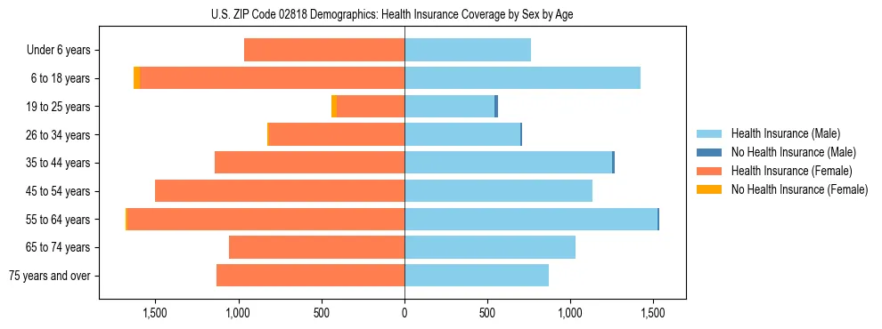 Pyramid chart showing health insurance coverage by age and sex in US ZIP Code 02818.