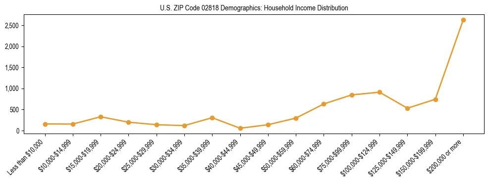 Horizontal bar chart showing household income distribution in US ZIP Code 02818.