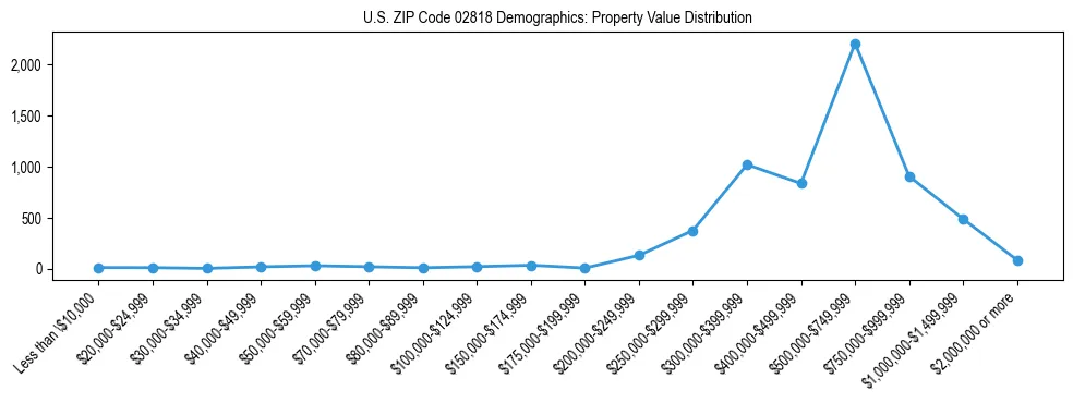 Line chart showing the distribution of property values for owner-occupied housing units in US ZIP Code 02818.