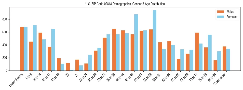 Bar chart showing the population distribution of US ZIP Code 02818 by age group and gender, based on 2023 ACS data.