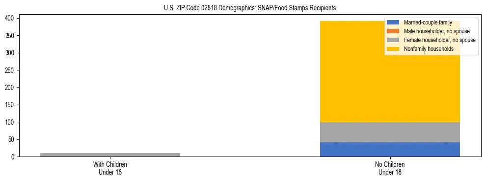 Stacked bar chart showing SNAP/Food Stamps recipient household composition by presence of children under 18 in US ZIP Code 02818, based on 2023 ACS data.