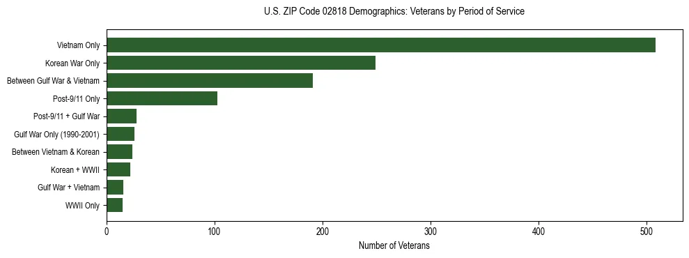 Horizontal bar chart showing veteran distribution by period of military service in US ZIP Code 02818, based on 2023 ACS data.