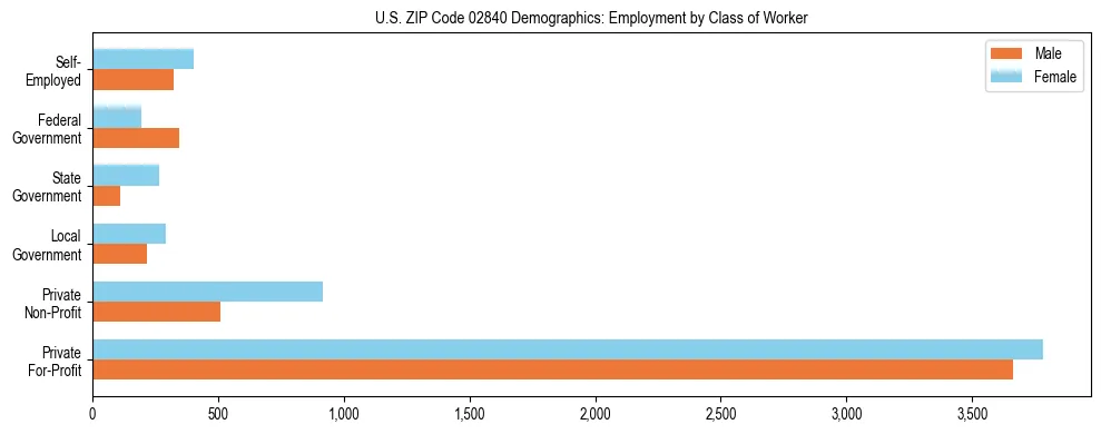 Horizontal bar chart showing employment distribution by class of worker and gender in US ZIP Code 02840, based on 2023 ACS data.