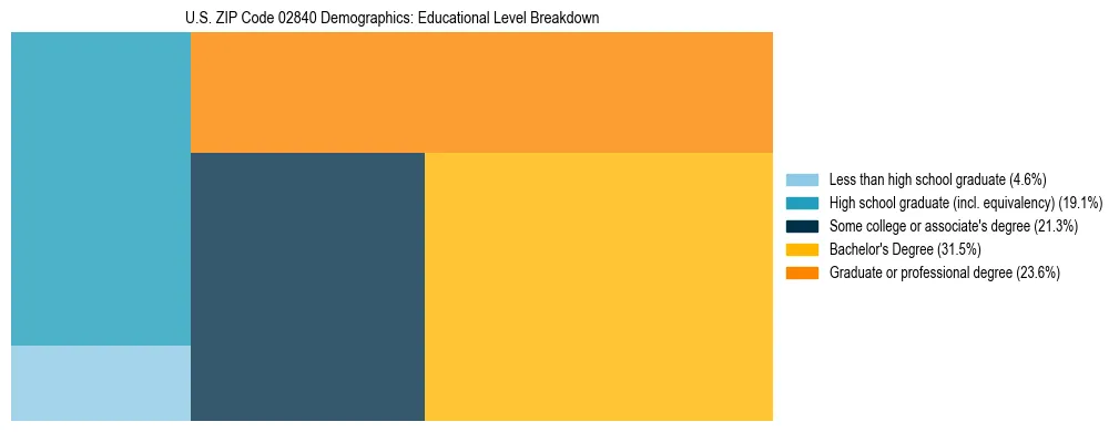 Treemap chart illustrating the educational attainment breakdown for population 25 years and over in US ZIP Code 02840.