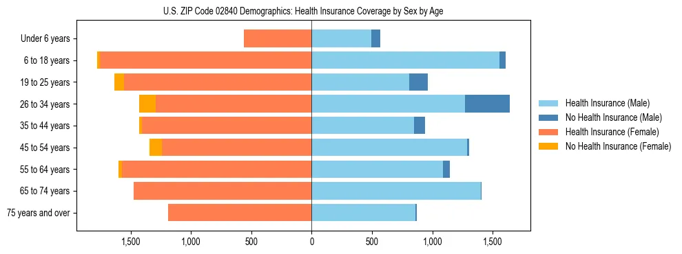 Pyramid chart showing health insurance coverage by age and sex in US ZIP Code 02840.
