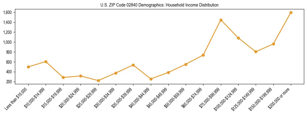 Horizontal bar chart showing household income distribution in US ZIP Code 02840.