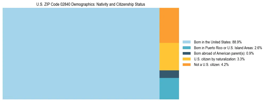Treemap showing the population distribution by nativity and citizenship status in US ZIP Code 02840 based on U.S. Census data.