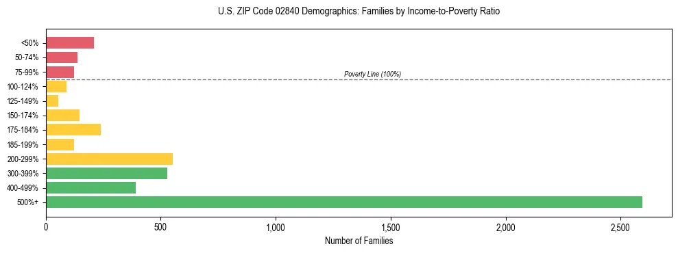 Horizontal bar chart showing family distribution by income-to-poverty ratio in US ZIP Code 02840, based on 2023 ACS data.