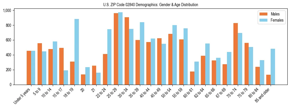 Bar chart showing the population distribution of US ZIP Code 02840 by age group and gender, based on 2023 ACS data.