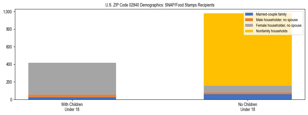 Stacked bar chart showing SNAP/Food Stamps recipient household composition by presence of children under 18 in US ZIP Code 02840, based on 2023 ACS data.