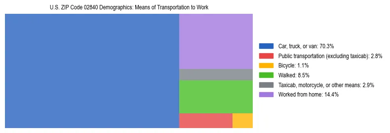 Treemap showing means of transportation to work distribution in US ZIP Code 02840.