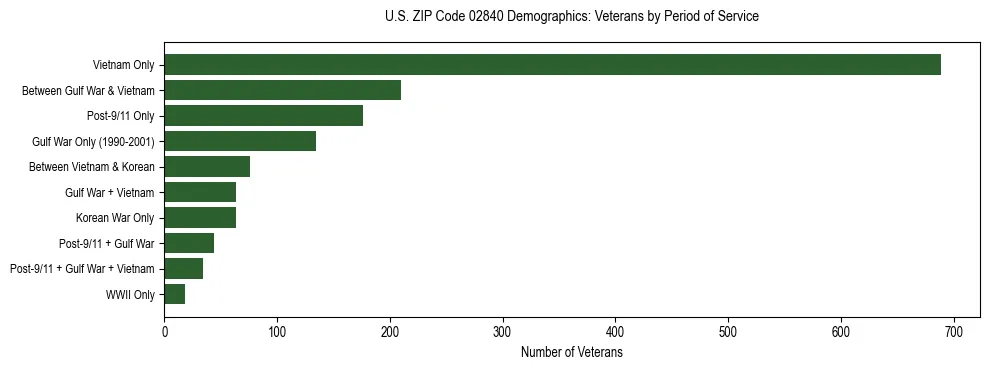 Horizontal bar chart showing veteran distribution by period of military service in US ZIP Code 02840, based on 2023 ACS data.