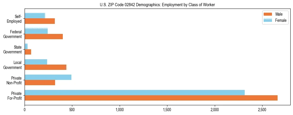 Horizontal bar chart showing employment distribution by class of worker and gender in US ZIP Code 02842, based on 2023 ACS data.