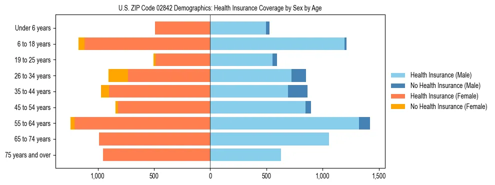Pyramid chart showing health insurance coverage by age and sex in US ZIP Code 02842.