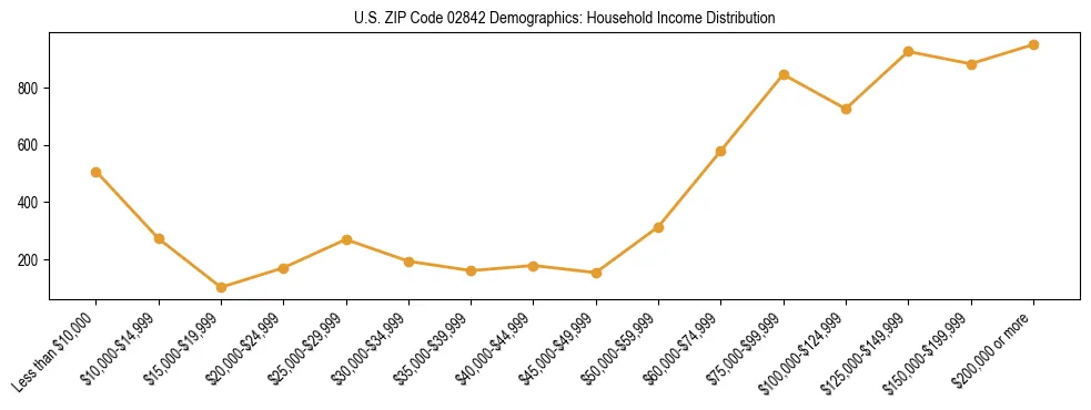 Horizontal bar chart showing household income distribution in US ZIP Code 02842.