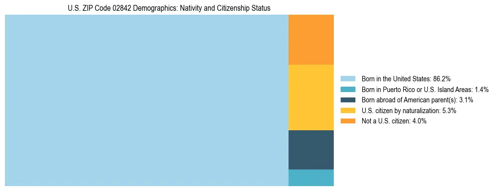 Treemap showing the population distribution by nativity and citizenship status in US ZIP Code 02842 based on U.S. Census data.
