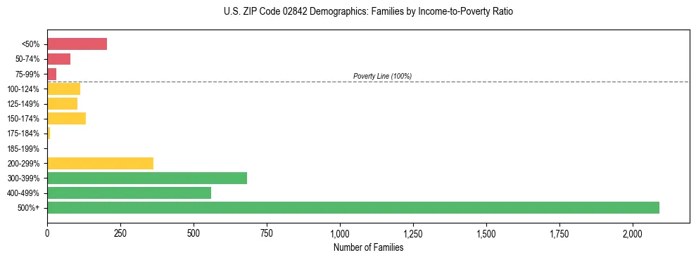 Horizontal bar chart showing family distribution by income-to-poverty ratio in US ZIP Code 02842, based on 2023 ACS data.