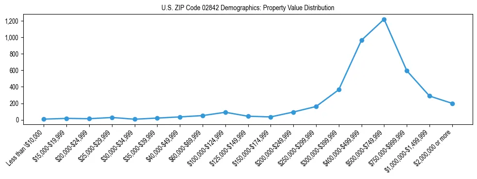 Line chart showing the distribution of property values for owner-occupied housing units in US ZIP Code 02842.