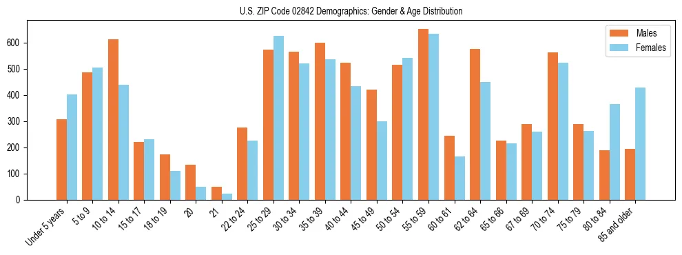 Bar chart showing the population distribution of US ZIP Code 02842 by age group and gender, based on 2023 ACS data.
