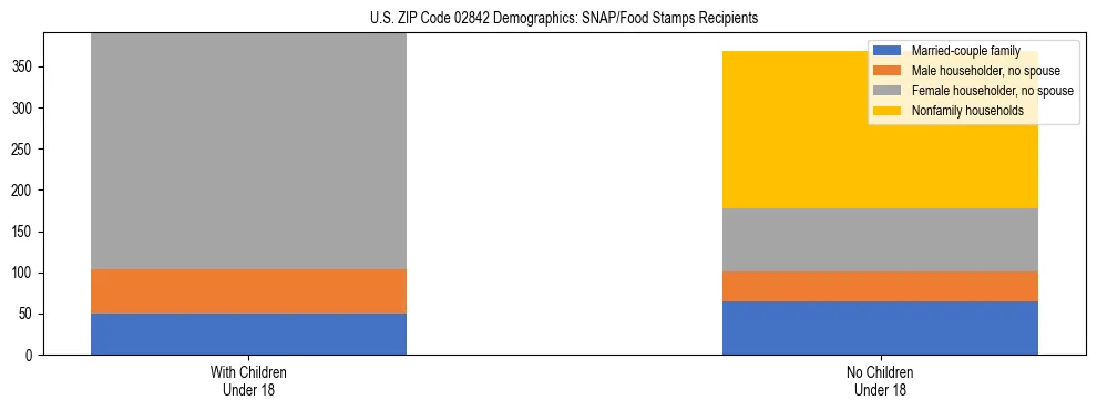 Stacked bar chart showing SNAP/Food Stamps recipient household composition by presence of children under 18 in US ZIP Code 02842, based on 2023 ACS data.