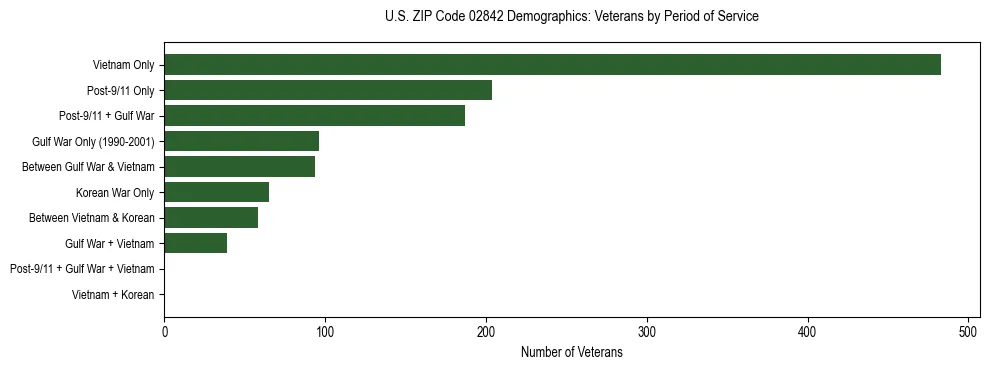 Horizontal bar chart showing veteran distribution by period of military service in US ZIP Code 02842, based on 2023 ACS data.