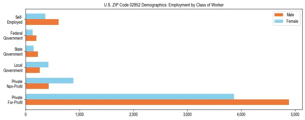 Horizontal bar chart showing employment distribution by class of worker and gender in US ZIP Code 02852, based on 2023 ACS data.