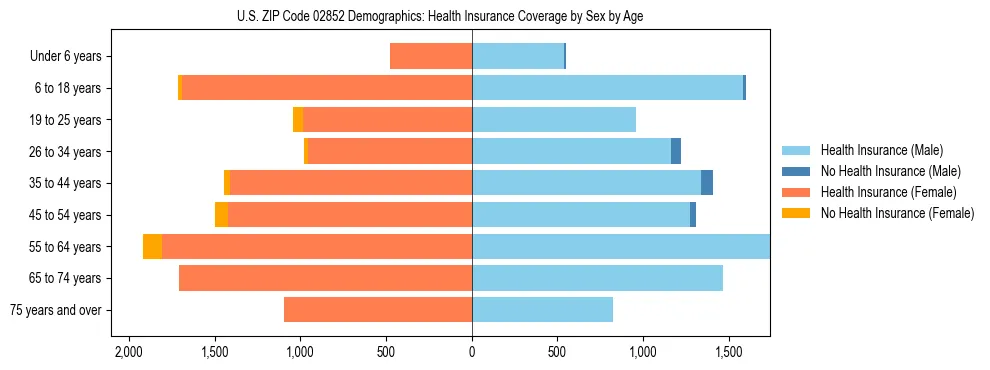 Pyramid chart showing health insurance coverage by age and sex in US ZIP Code 02852.
