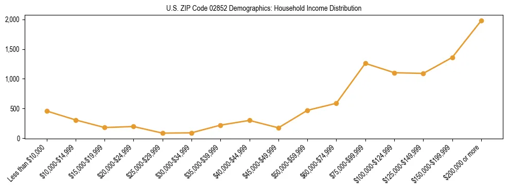 Horizontal bar chart showing household income distribution in US ZIP Code 02852.