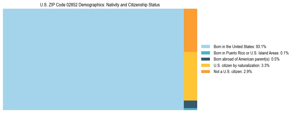 Treemap showing the population distribution by nativity and citizenship status in US ZIP Code 02852 based on U.S. Census data.