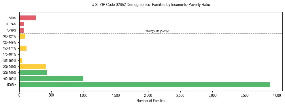 Horizontal bar chart showing family distribution by income-to-poverty ratio in US ZIP Code 02852, based on 2023 ACS data.