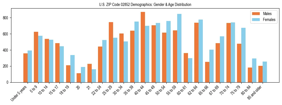 Bar chart showing the population distribution of US ZIP Code 02852 by age group and gender, based on 2023 ACS data.
