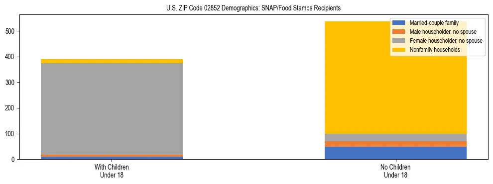 Stacked bar chart showing SNAP/Food Stamps recipient household composition by presence of children under 18 in US ZIP Code 02852, based on 2023 ACS data.