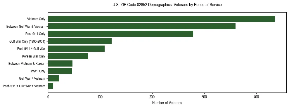 Horizontal bar chart showing veteran distribution by period of military service in US ZIP Code 02852, based on 2023 ACS data.