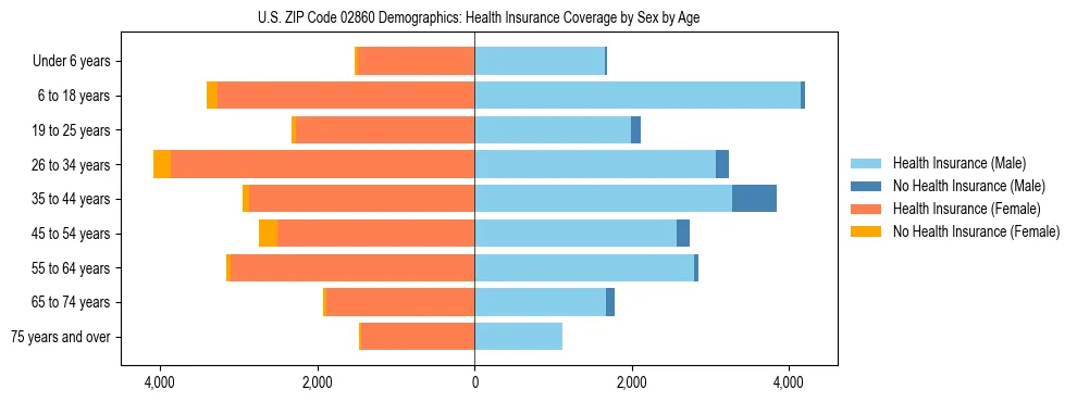 Pyramid chart showing health insurance coverage by age and sex in US ZIP Code 02860.