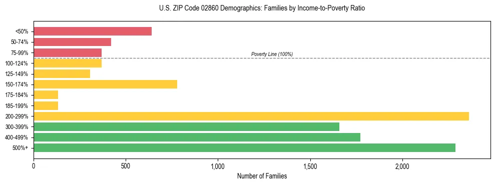 Horizontal bar chart showing family distribution by income-to-poverty ratio in US ZIP Code 02860, based on 2023 ACS data.