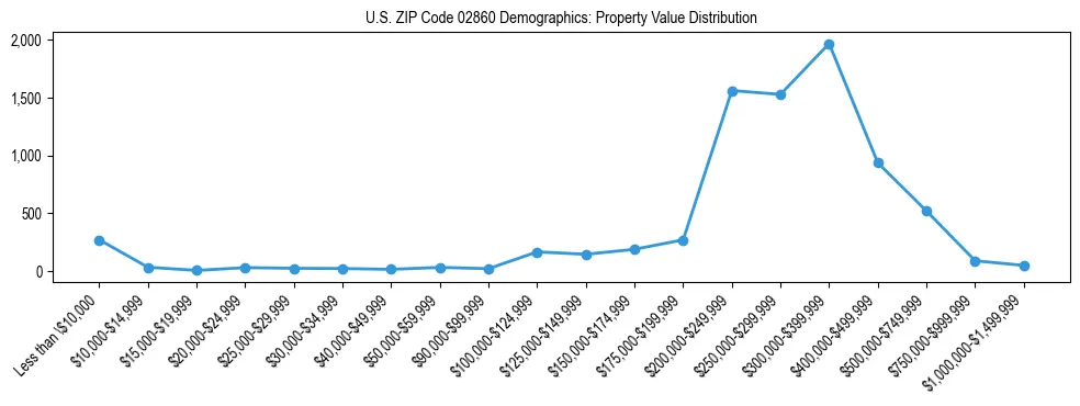 Line chart showing the distribution of property values for owner-occupied housing units in US ZIP Code 02860.