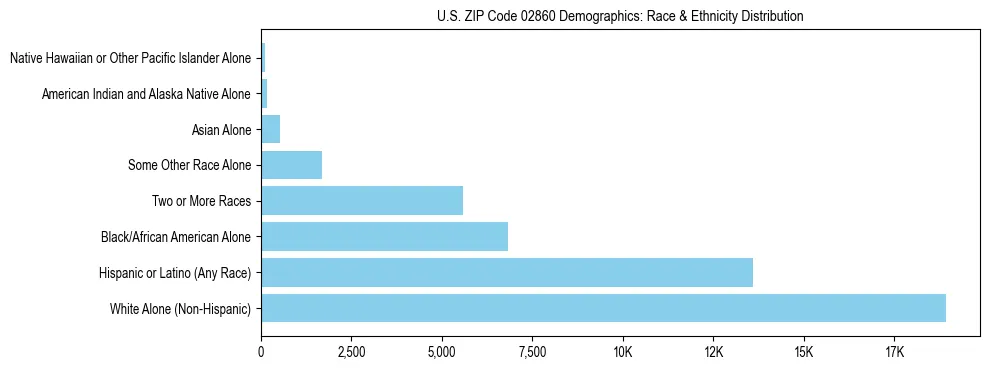 Race and Ethnicity Distribution Chart for US ZIP Code 02860