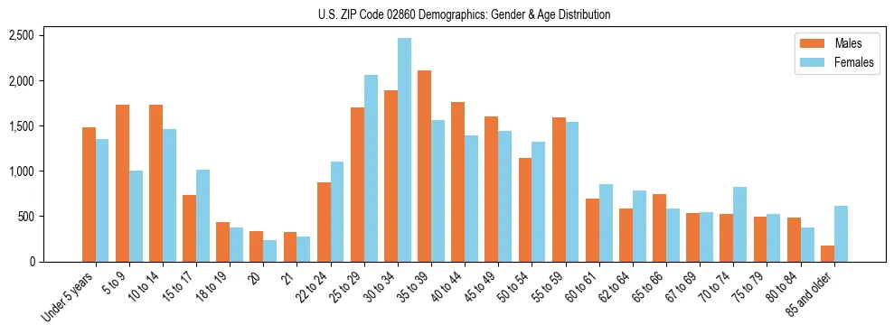 Bar chart showing the population distribution of US ZIP Code 02860 by age group and gender, based on 2023 ACS data.