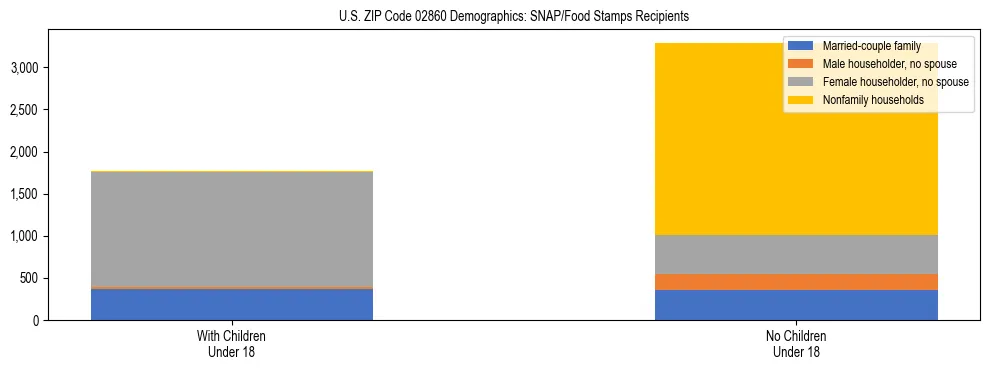 Stacked bar chart showing SNAP/Food Stamps recipient household composition by presence of children under 18 in US ZIP Code 02860, based on 2023 ACS data.