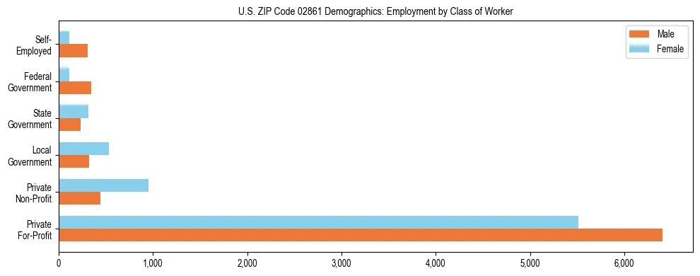 Horizontal bar chart showing employment distribution by class of worker and gender in US ZIP Code 02861, based on 2023 ACS data.