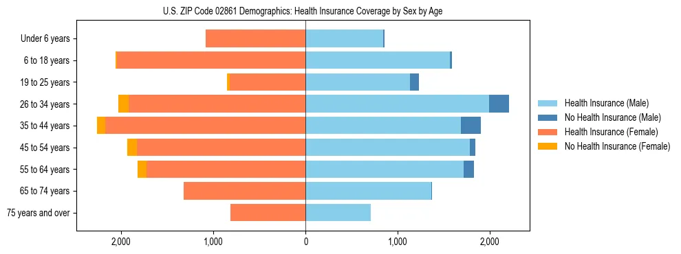 Pyramid chart showing health insurance coverage by age and sex in US ZIP Code 02861.