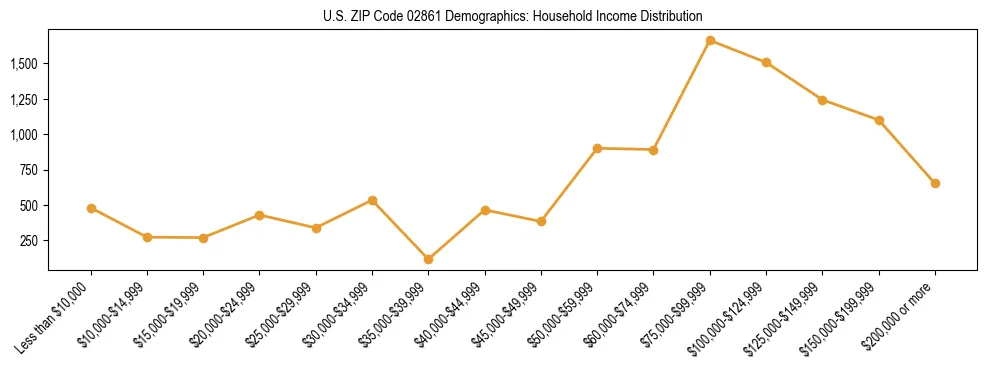 Horizontal bar chart showing household income distribution in US ZIP Code 02861.