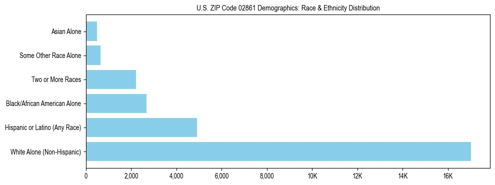 Race and Ethnicity Distribution Chart for US ZIP Code 02861