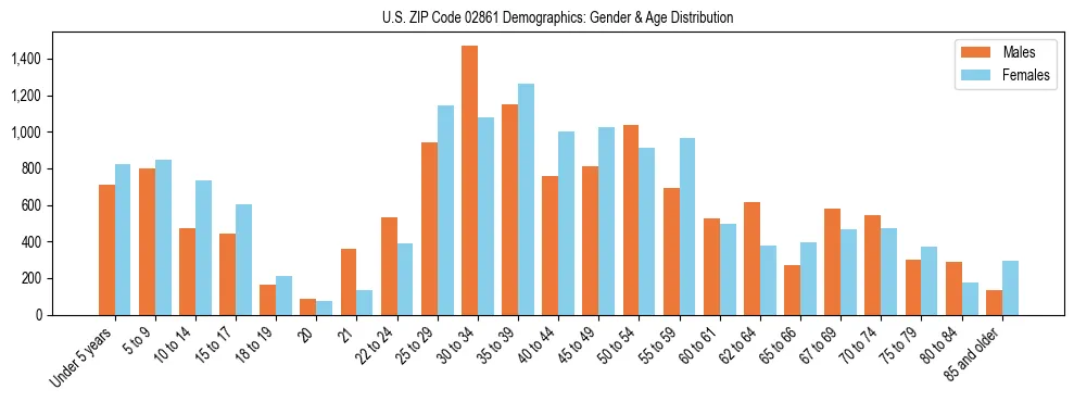 Bar chart showing the population distribution of US ZIP Code 02861 by age group and gender, based on 2023 ACS data.