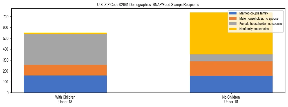 Stacked bar chart showing SNAP/Food Stamps recipient household composition by presence of children under 18 in US ZIP Code 02861, based on 2023 ACS data.