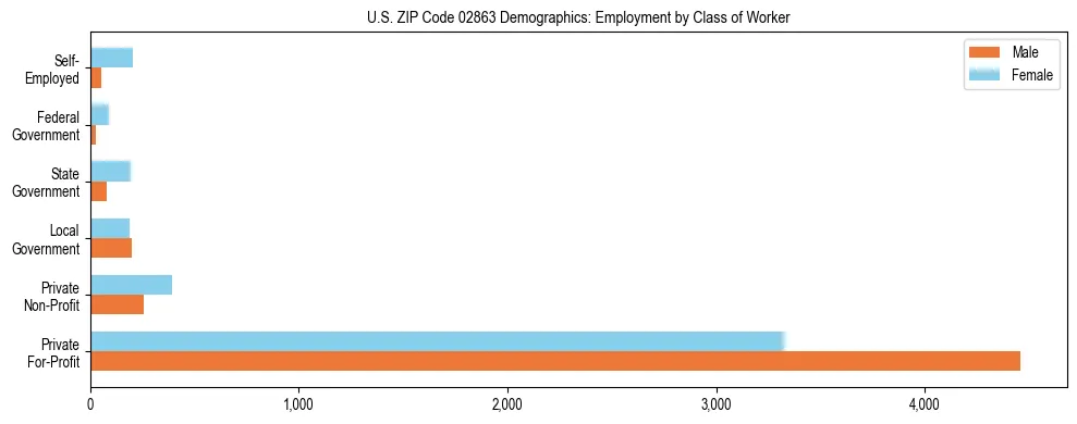 Horizontal bar chart showing employment distribution by class of worker and gender in US ZIP Code 02863, based on 2023 ACS data.