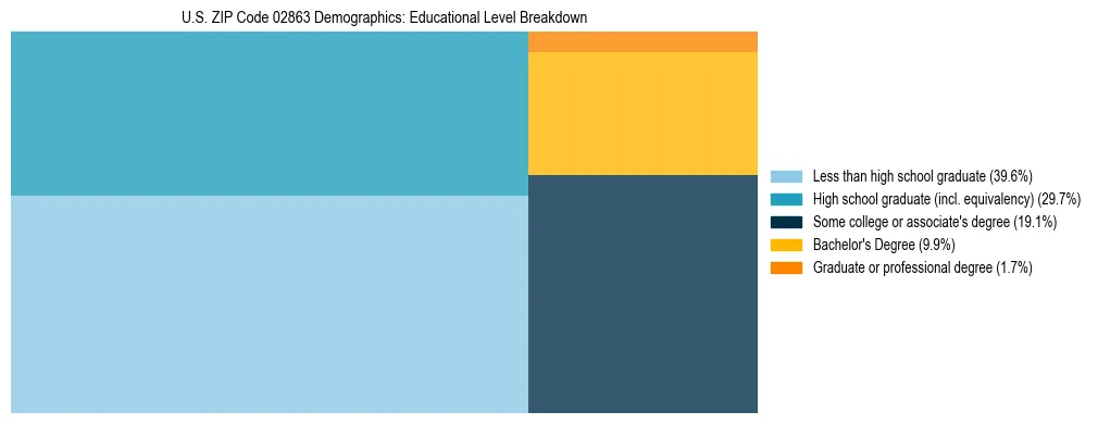 Treemap chart illustrating the educational attainment breakdown for population 25 years and over in US ZIP Code 02863.